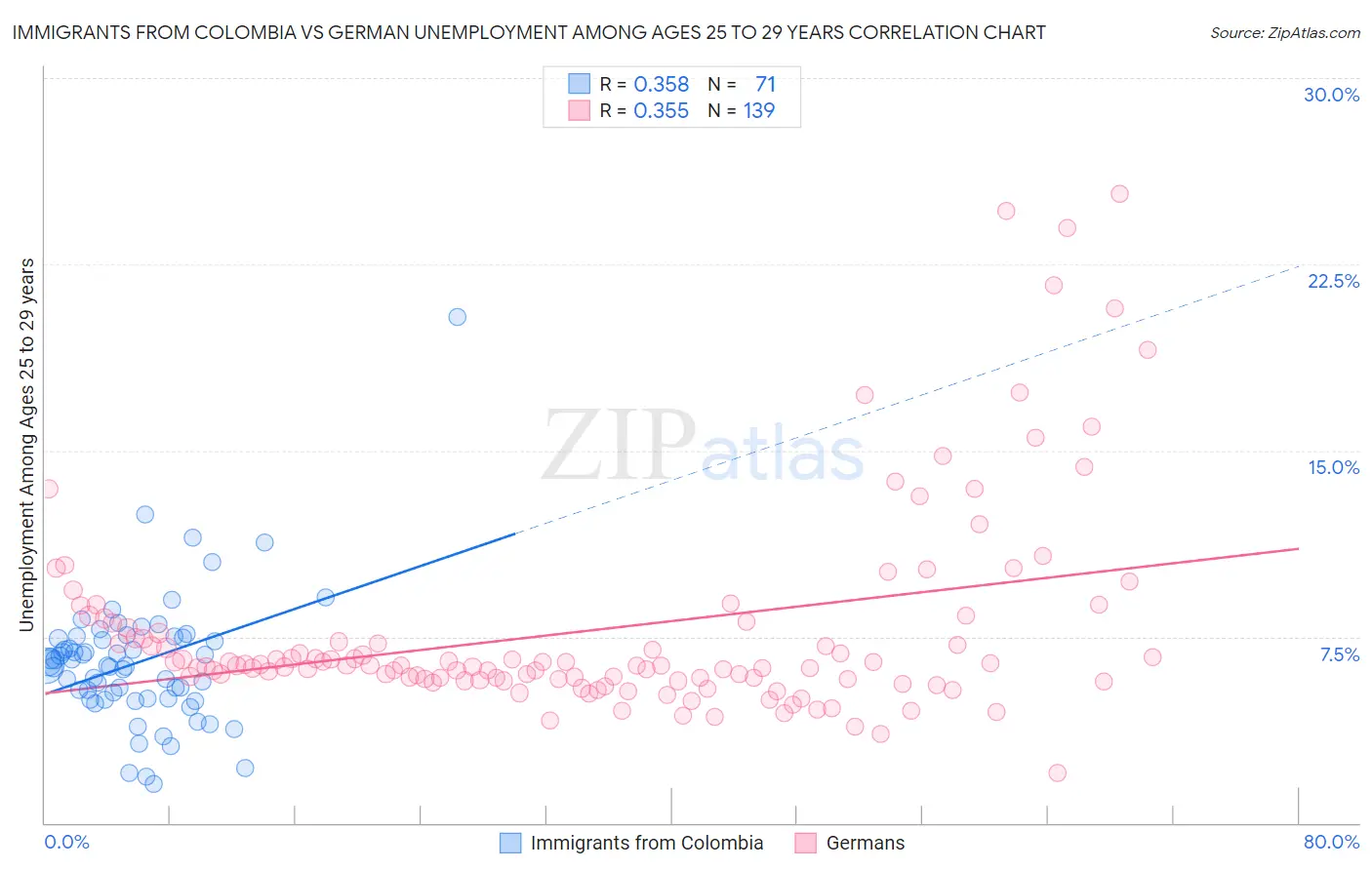 Immigrants from Colombia vs German Unemployment Among Ages 25 to 29 years