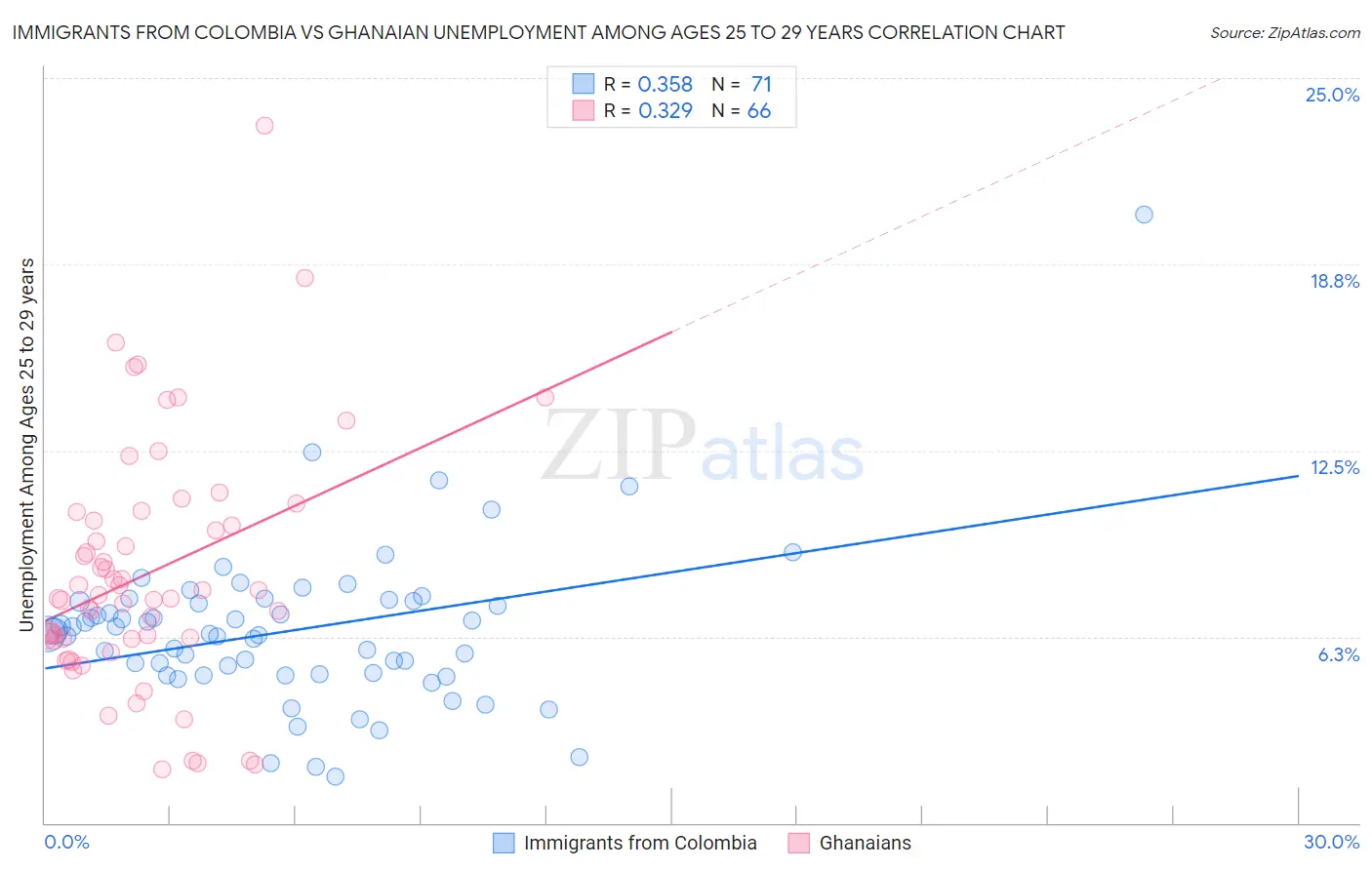 Immigrants from Colombia vs Ghanaian Unemployment Among Ages 25 to 29 years