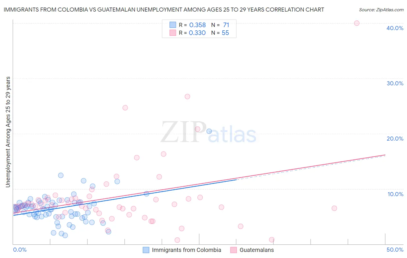 Immigrants from Colombia vs Guatemalan Unemployment Among Ages 25 to 29 years