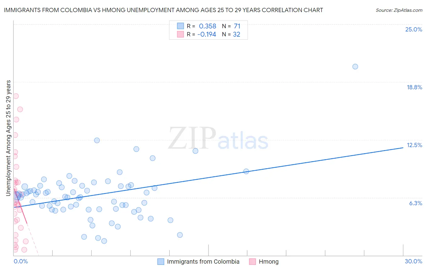 Immigrants from Colombia vs Hmong Unemployment Among Ages 25 to 29 years