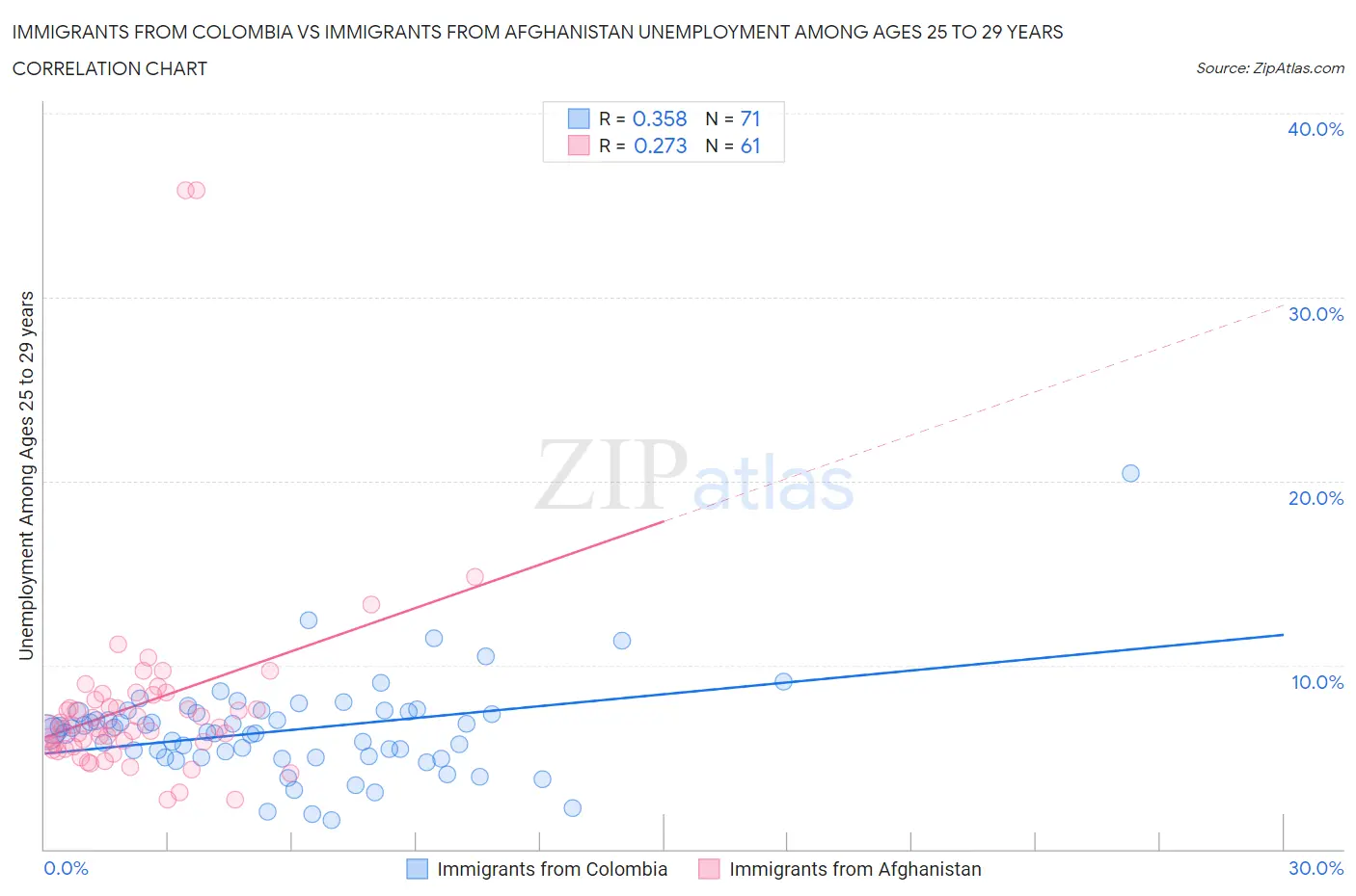 Immigrants from Colombia vs Immigrants from Afghanistan Unemployment Among Ages 25 to 29 years