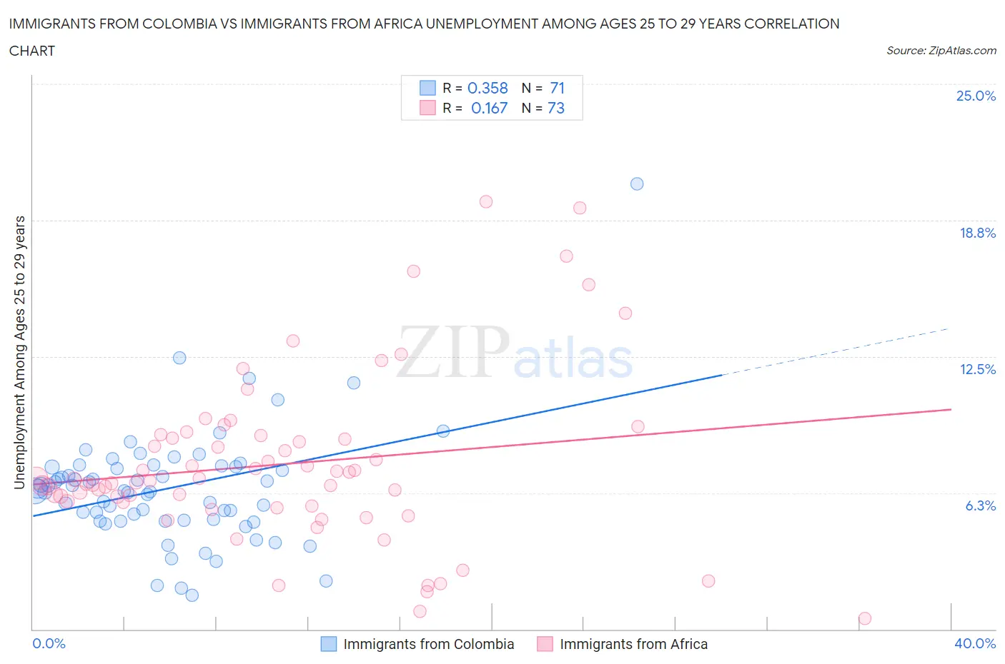 Immigrants from Colombia vs Immigrants from Africa Unemployment Among Ages 25 to 29 years