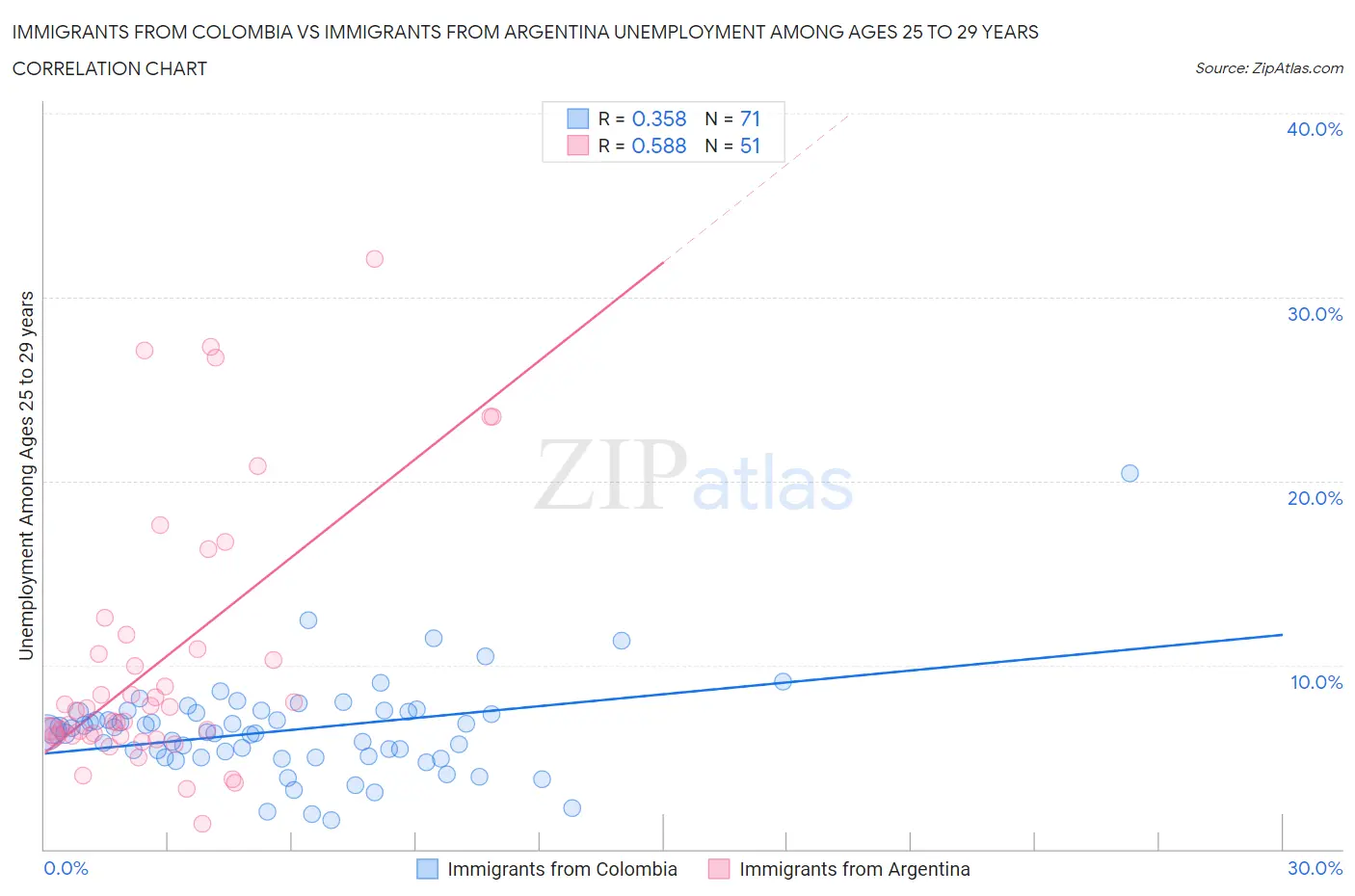 Immigrants from Colombia vs Immigrants from Argentina Unemployment Among Ages 25 to 29 years