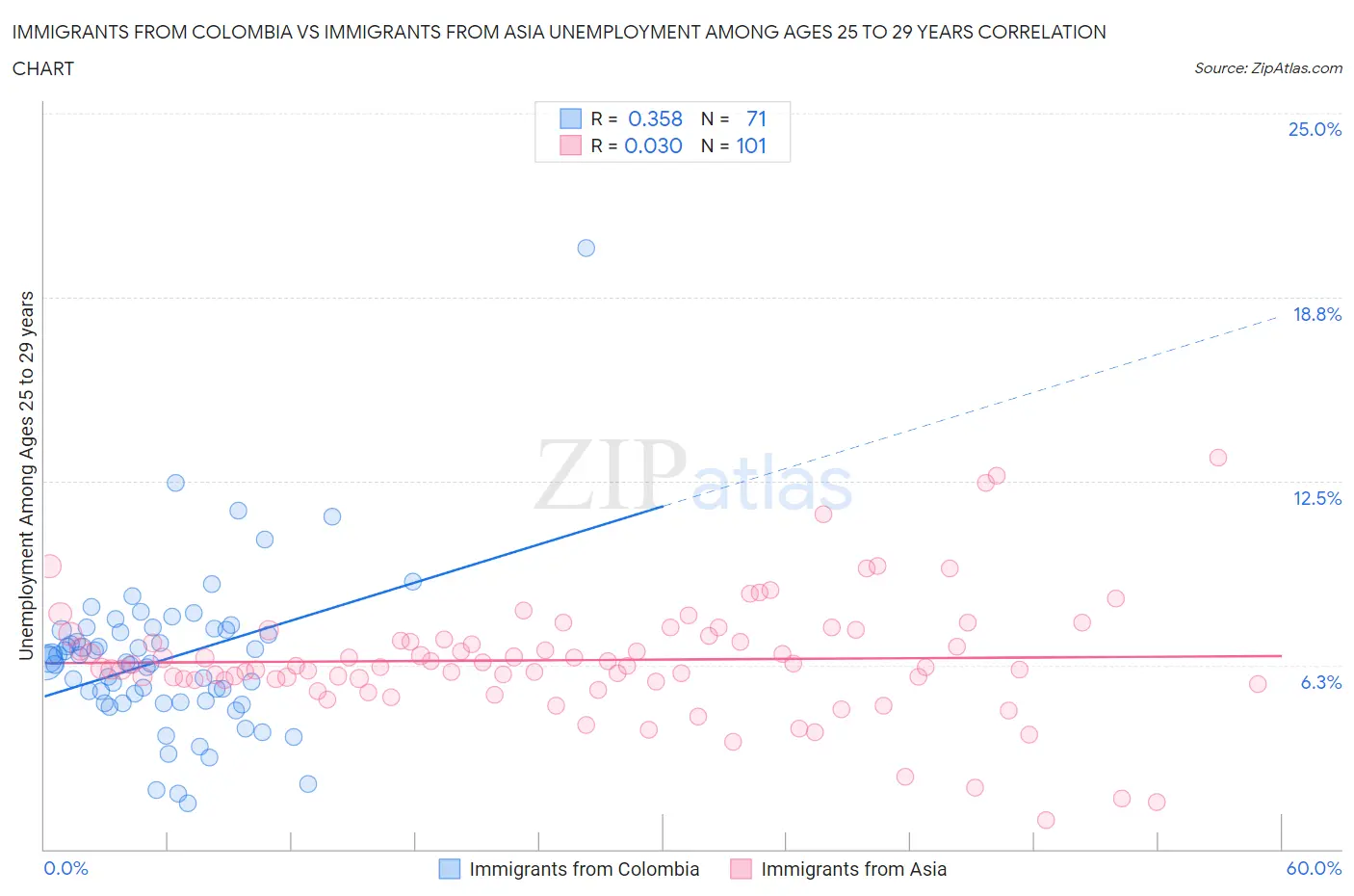 Immigrants from Colombia vs Immigrants from Asia Unemployment Among Ages 25 to 29 years