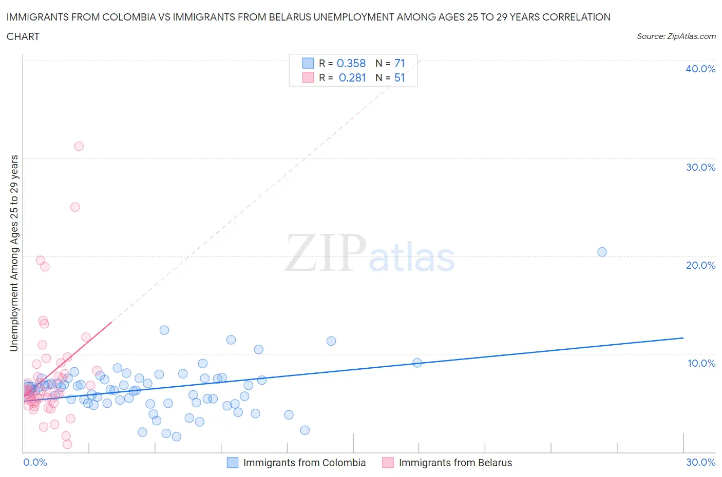 Immigrants from Colombia vs Immigrants from Belarus Unemployment Among Ages 25 to 29 years