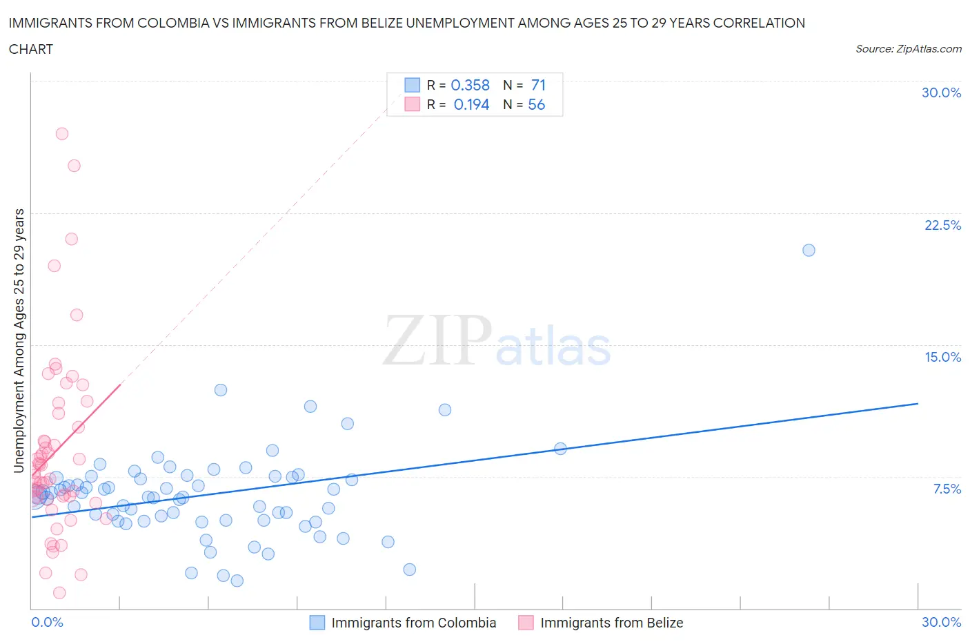 Immigrants from Colombia vs Immigrants from Belize Unemployment Among Ages 25 to 29 years