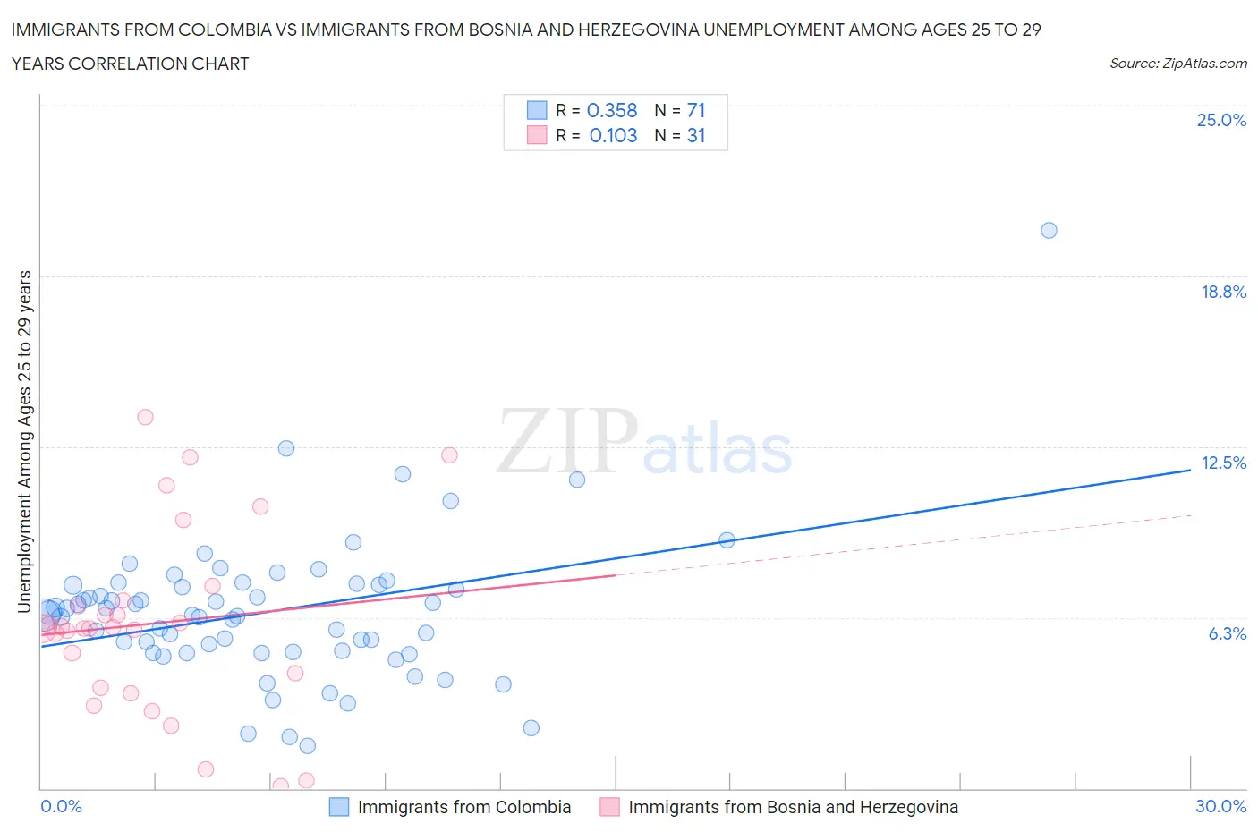 Immigrants from Colombia vs Immigrants from Bosnia and Herzegovina Unemployment Among Ages 25 to 29 years