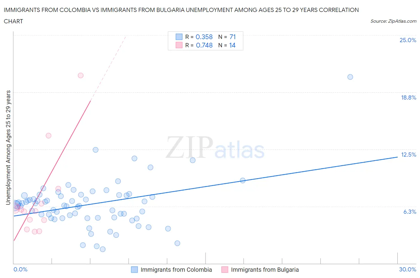 Immigrants from Colombia vs Immigrants from Bulgaria Unemployment Among Ages 25 to 29 years