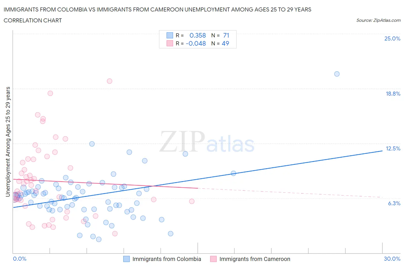 Immigrants from Colombia vs Immigrants from Cameroon Unemployment Among Ages 25 to 29 years