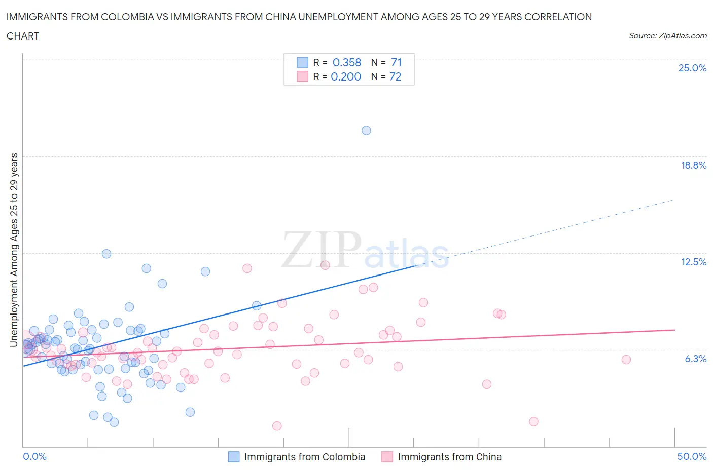 Immigrants from Colombia vs Immigrants from China Unemployment Among Ages 25 to 29 years