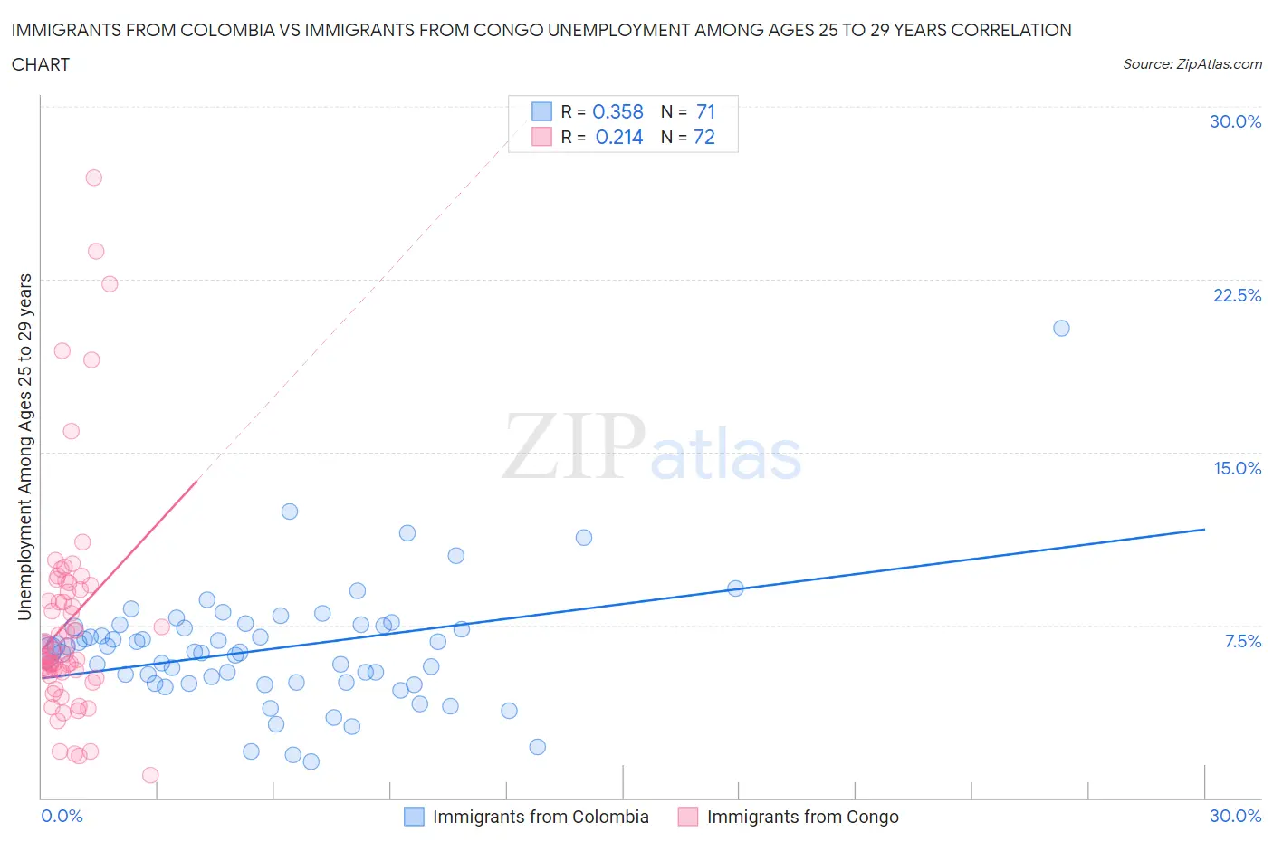 Immigrants from Colombia vs Immigrants from Congo Unemployment Among Ages 25 to 29 years