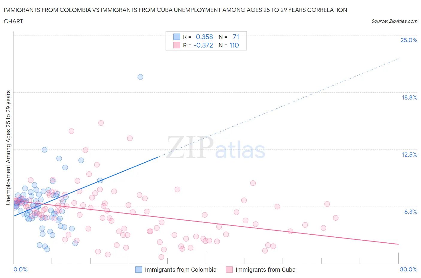 Immigrants from Colombia vs Immigrants from Cuba Unemployment Among Ages 25 to 29 years