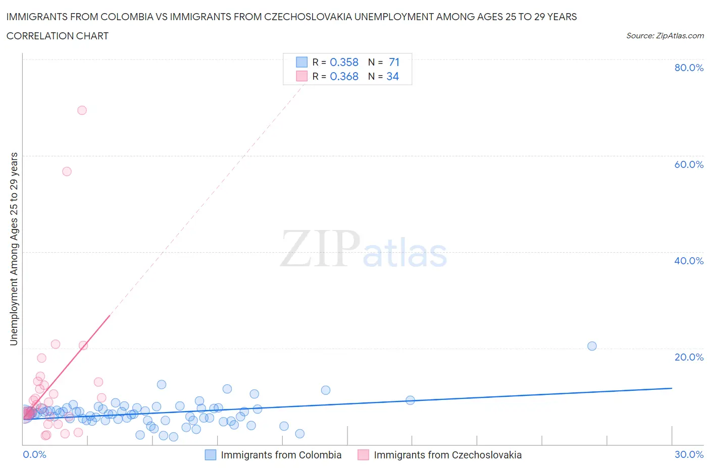 Immigrants from Colombia vs Immigrants from Czechoslovakia Unemployment Among Ages 25 to 29 years