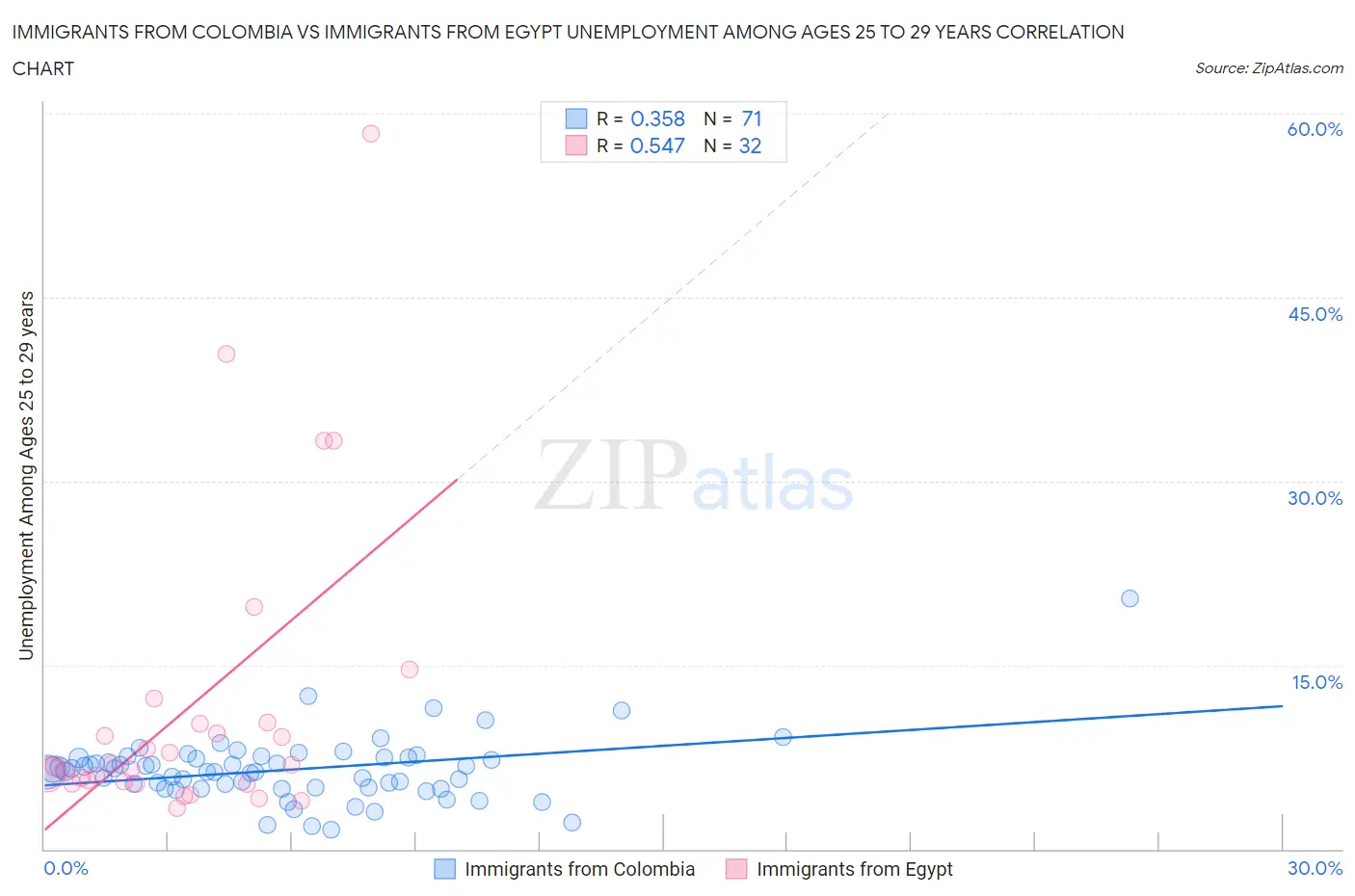 Immigrants from Colombia vs Immigrants from Egypt Unemployment Among Ages 25 to 29 years