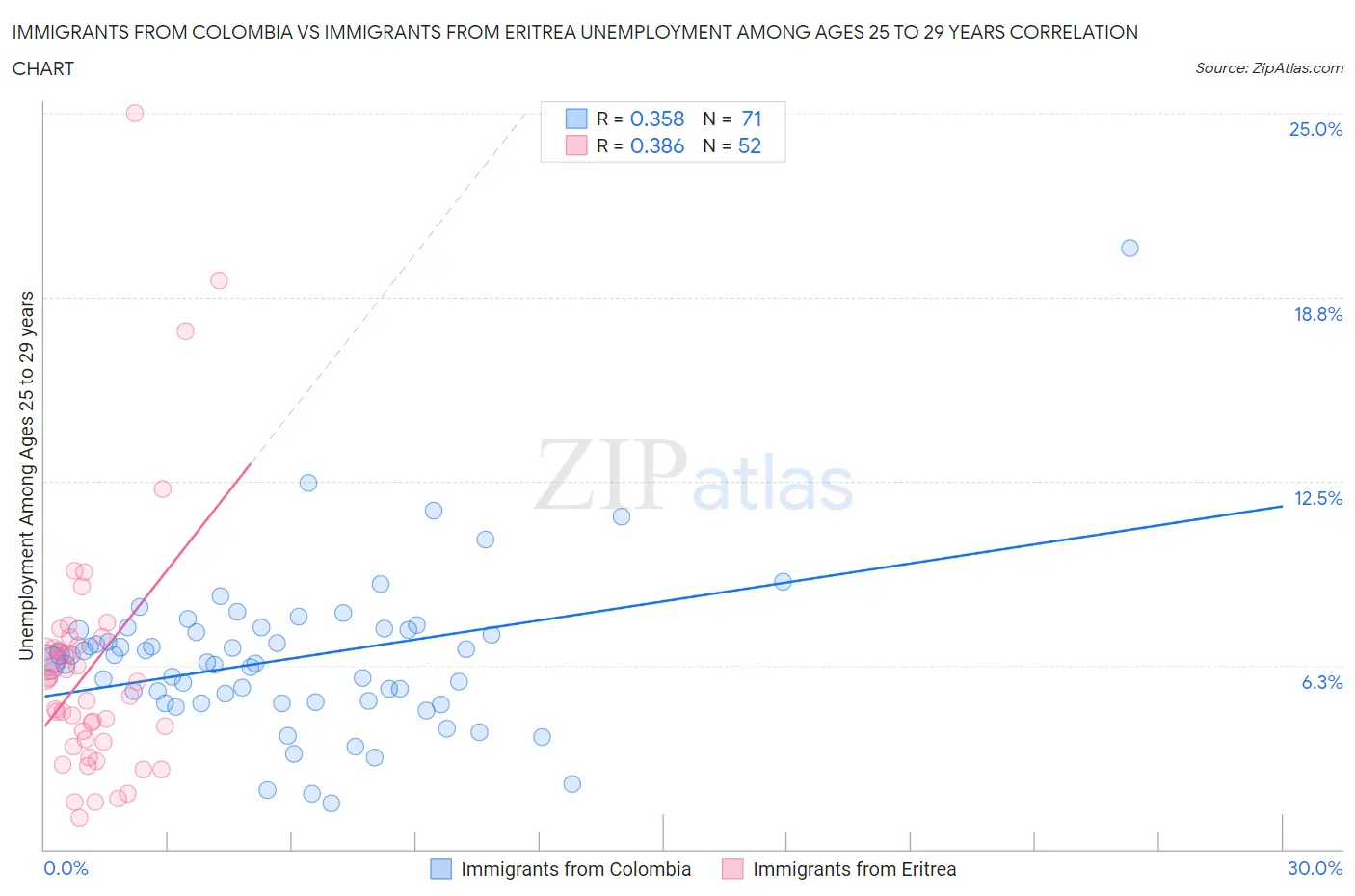 Immigrants from Colombia vs Immigrants from Eritrea Unemployment Among Ages 25 to 29 years