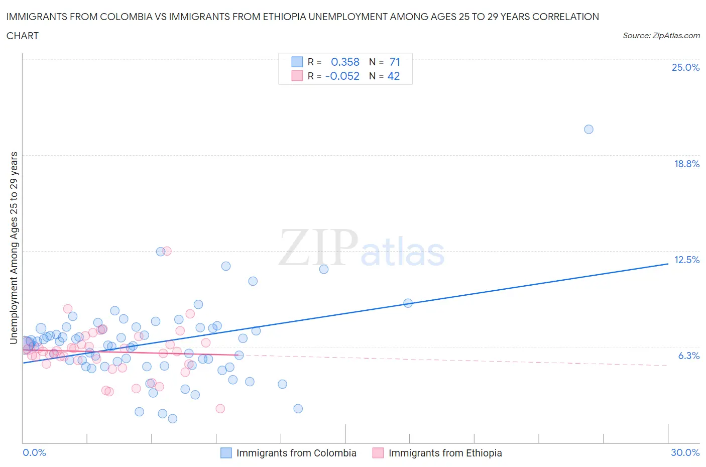 Immigrants from Colombia vs Immigrants from Ethiopia Unemployment Among Ages 25 to 29 years