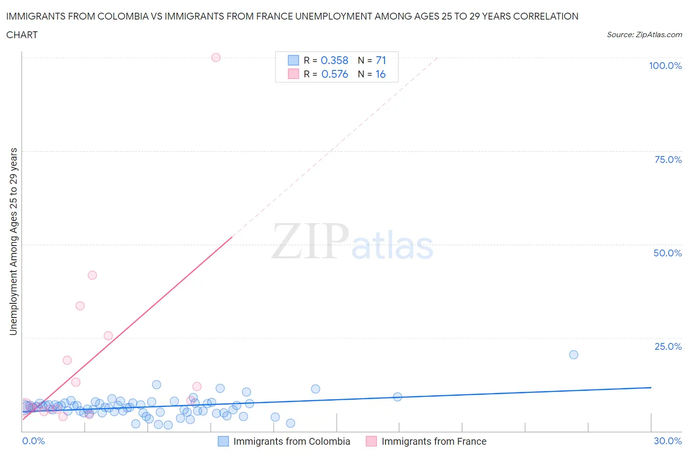 Immigrants from Colombia vs Immigrants from France Unemployment Among Ages 25 to 29 years