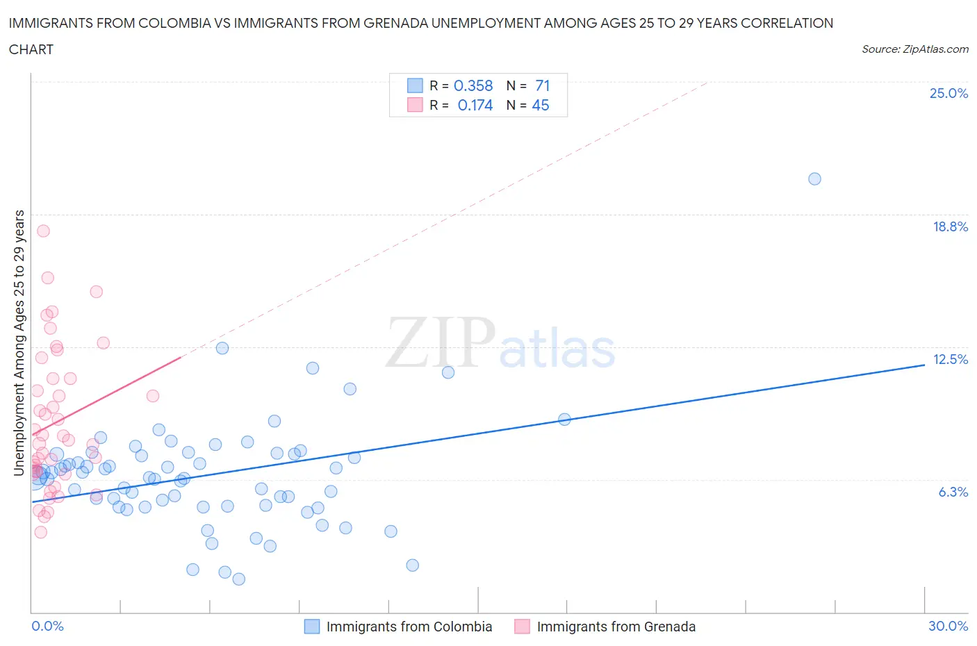 Immigrants from Colombia vs Immigrants from Grenada Unemployment Among Ages 25 to 29 years