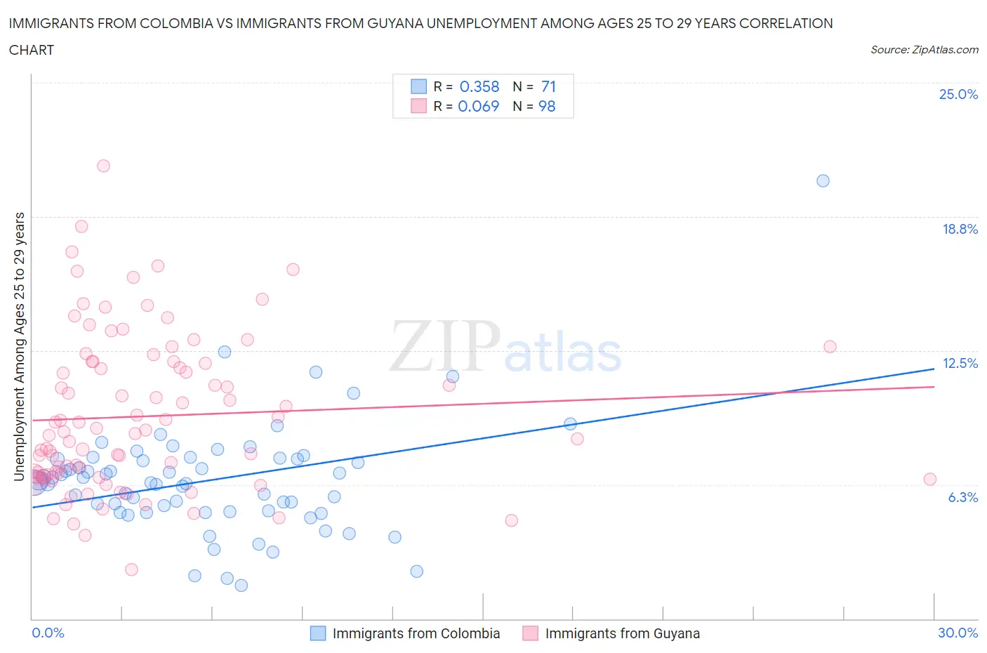 Immigrants from Colombia vs Immigrants from Guyana Unemployment Among Ages 25 to 29 years