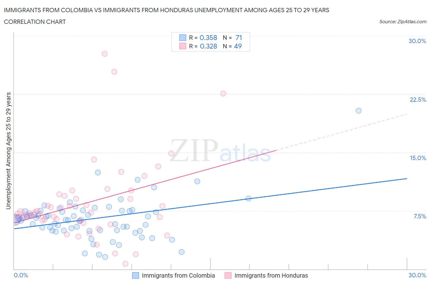 Immigrants from Colombia vs Immigrants from Honduras Unemployment Among Ages 25 to 29 years