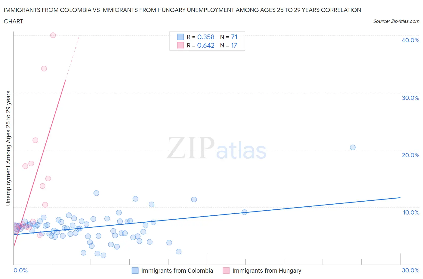 Immigrants from Colombia vs Immigrants from Hungary Unemployment Among Ages 25 to 29 years