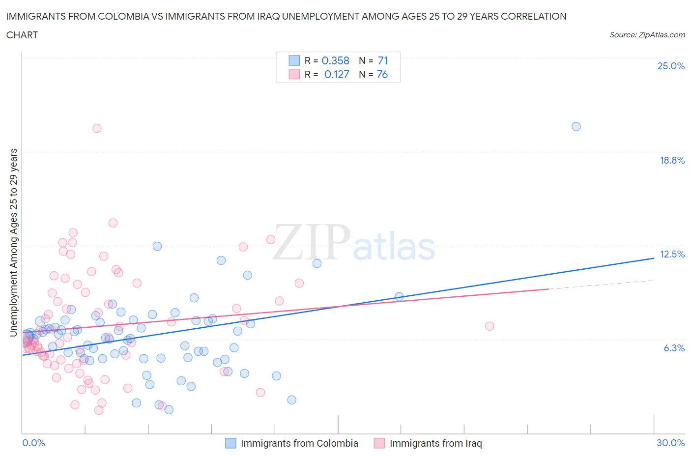 Immigrants from Colombia vs Immigrants from Iraq Unemployment Among Ages 25 to 29 years