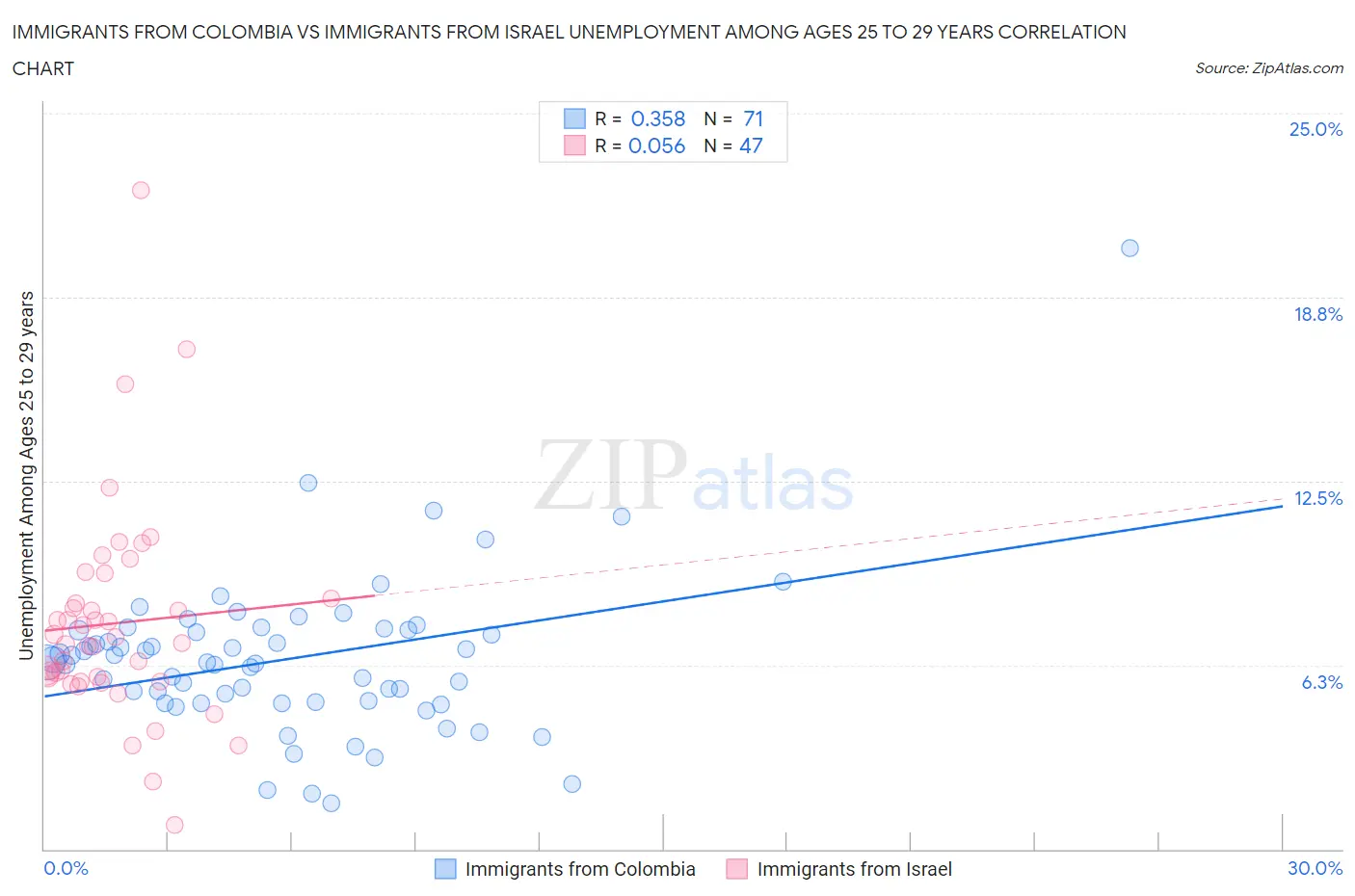Immigrants from Colombia vs Immigrants from Israel Unemployment Among Ages 25 to 29 years