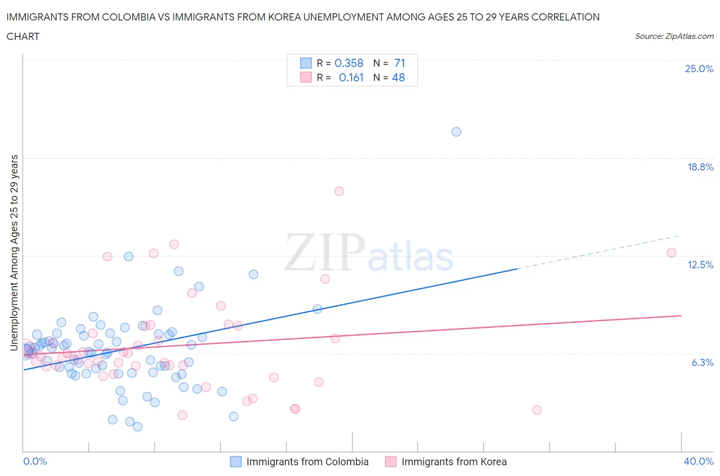 Immigrants from Colombia vs Immigrants from Korea Unemployment Among Ages 25 to 29 years