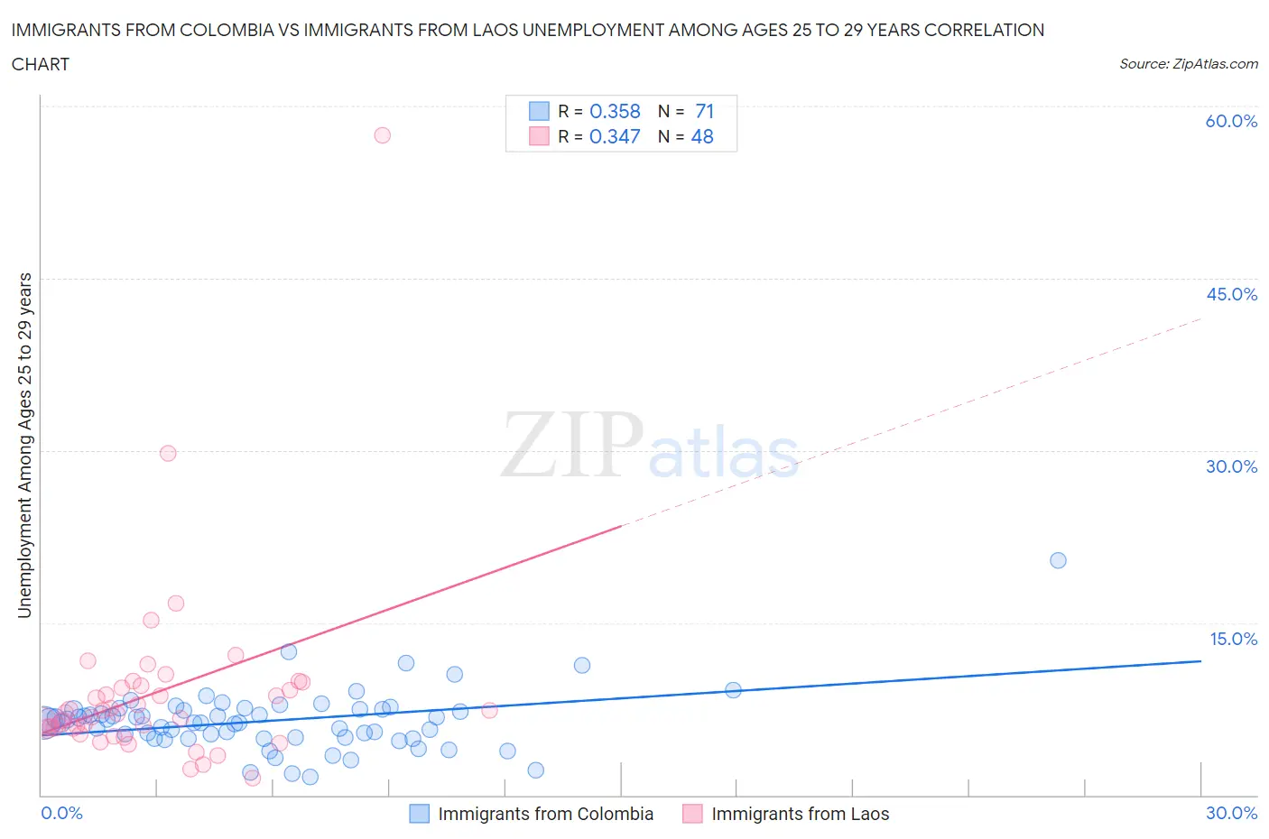 Immigrants from Colombia vs Immigrants from Laos Unemployment Among Ages 25 to 29 years