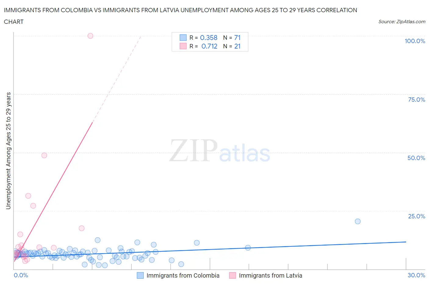 Immigrants from Colombia vs Immigrants from Latvia Unemployment Among Ages 25 to 29 years