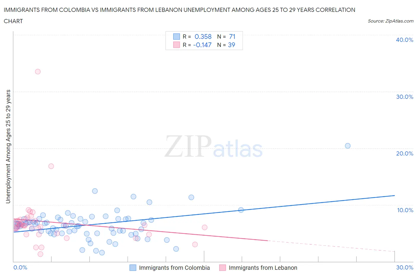 Immigrants from Colombia vs Immigrants from Lebanon Unemployment Among Ages 25 to 29 years