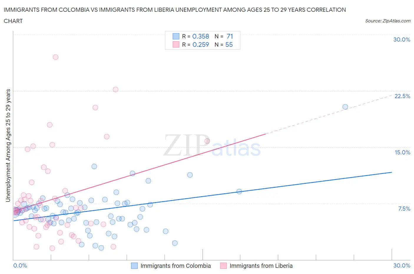 Immigrants from Colombia vs Immigrants from Liberia Unemployment Among Ages 25 to 29 years