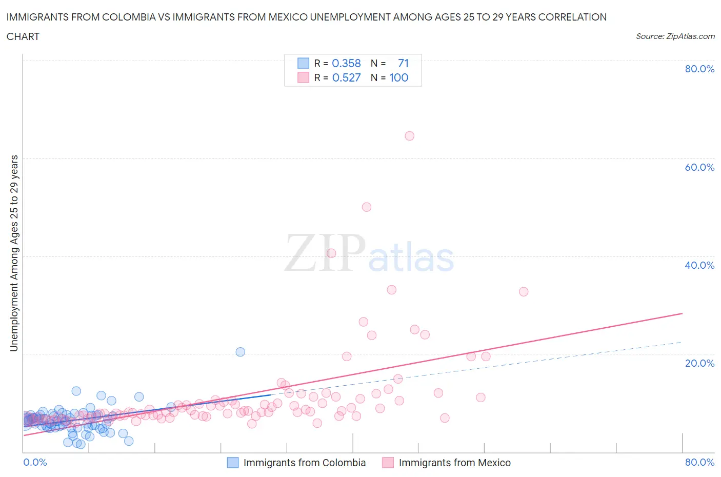 Immigrants from Colombia vs Immigrants from Mexico Unemployment Among Ages 25 to 29 years