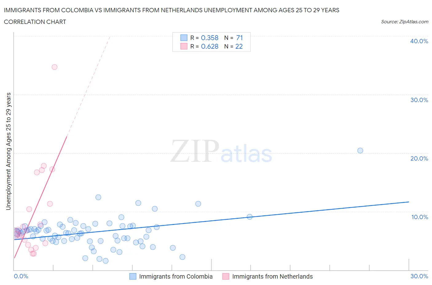 Immigrants from Colombia vs Immigrants from Netherlands Unemployment Among Ages 25 to 29 years