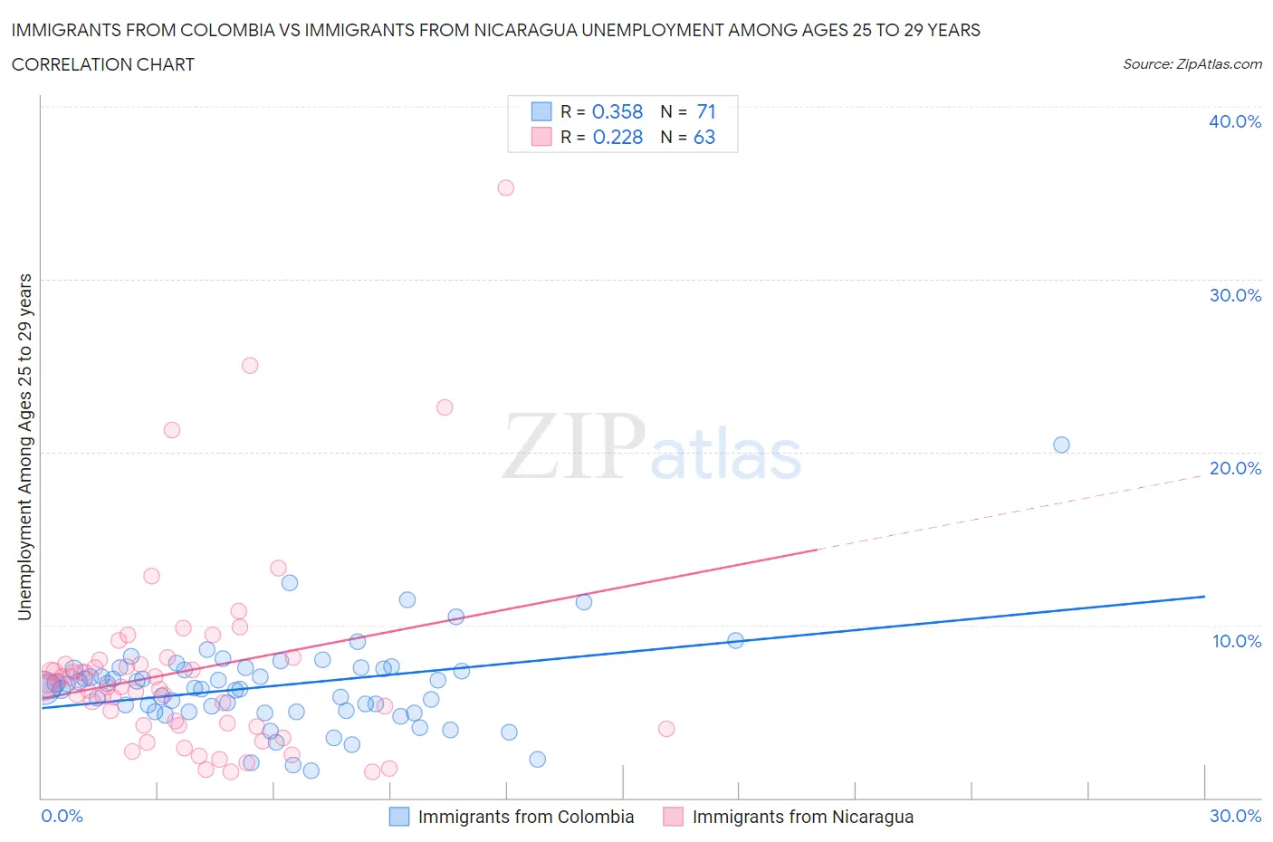 Immigrants from Colombia vs Immigrants from Nicaragua Unemployment Among Ages 25 to 29 years