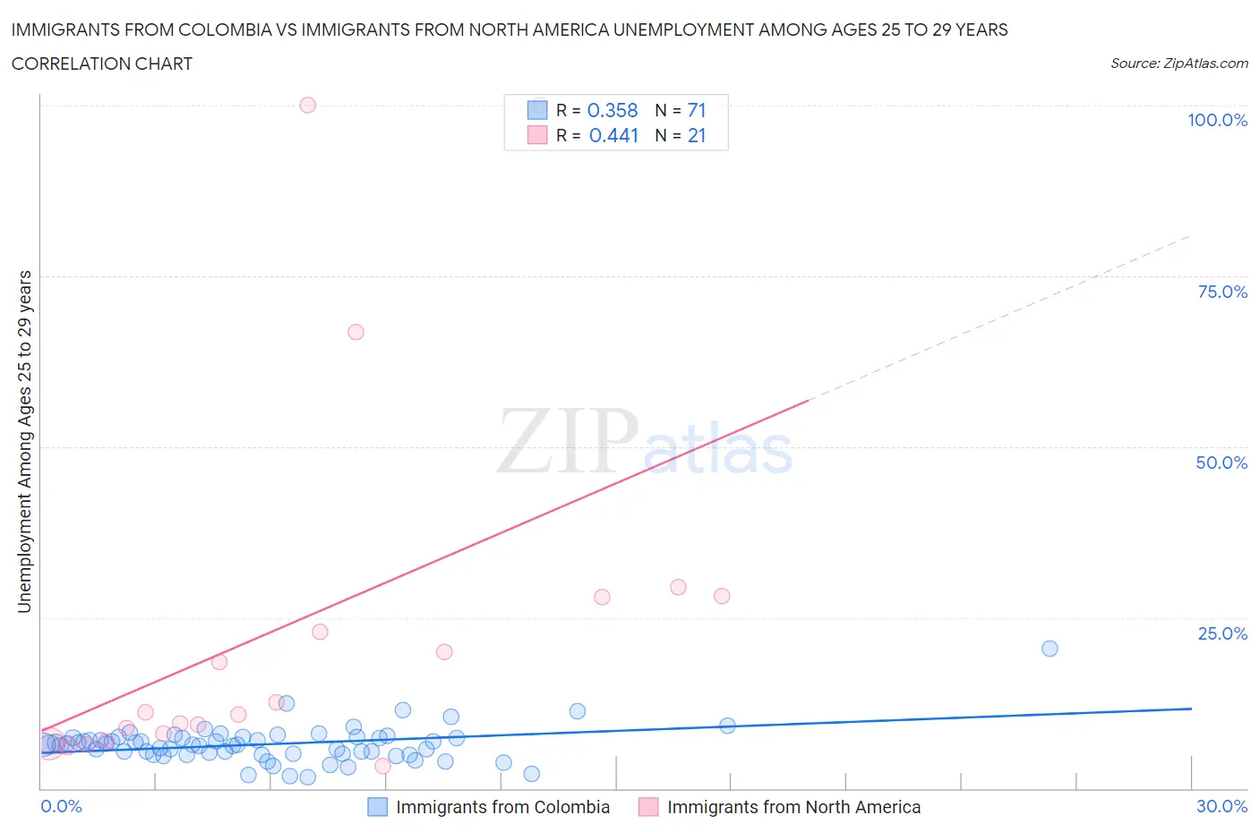 Immigrants from Colombia vs Immigrants from North America Unemployment Among Ages 25 to 29 years