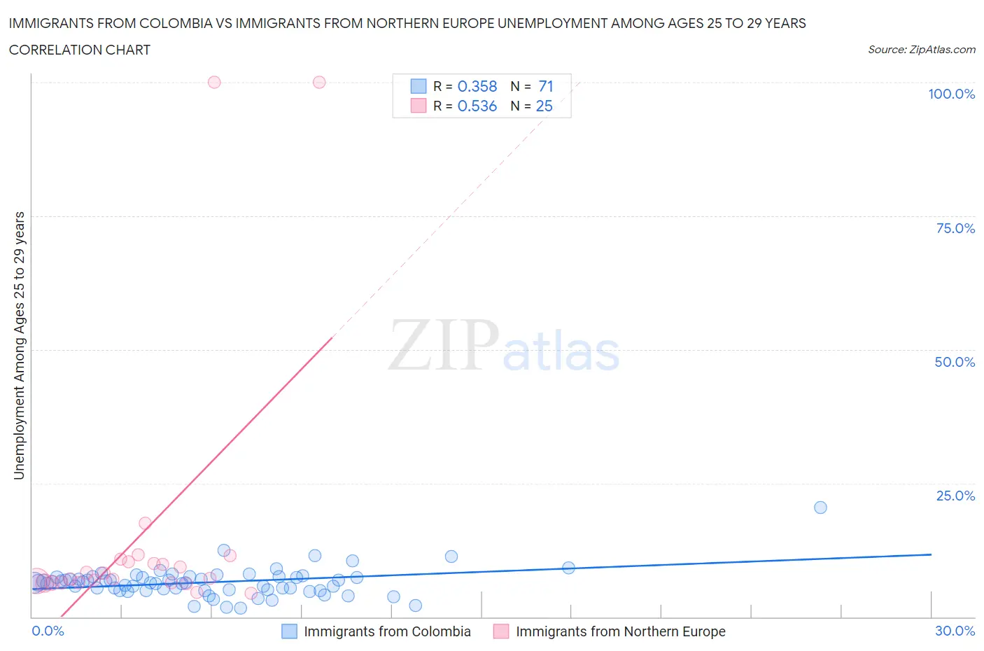 Immigrants from Colombia vs Immigrants from Northern Europe Unemployment Among Ages 25 to 29 years