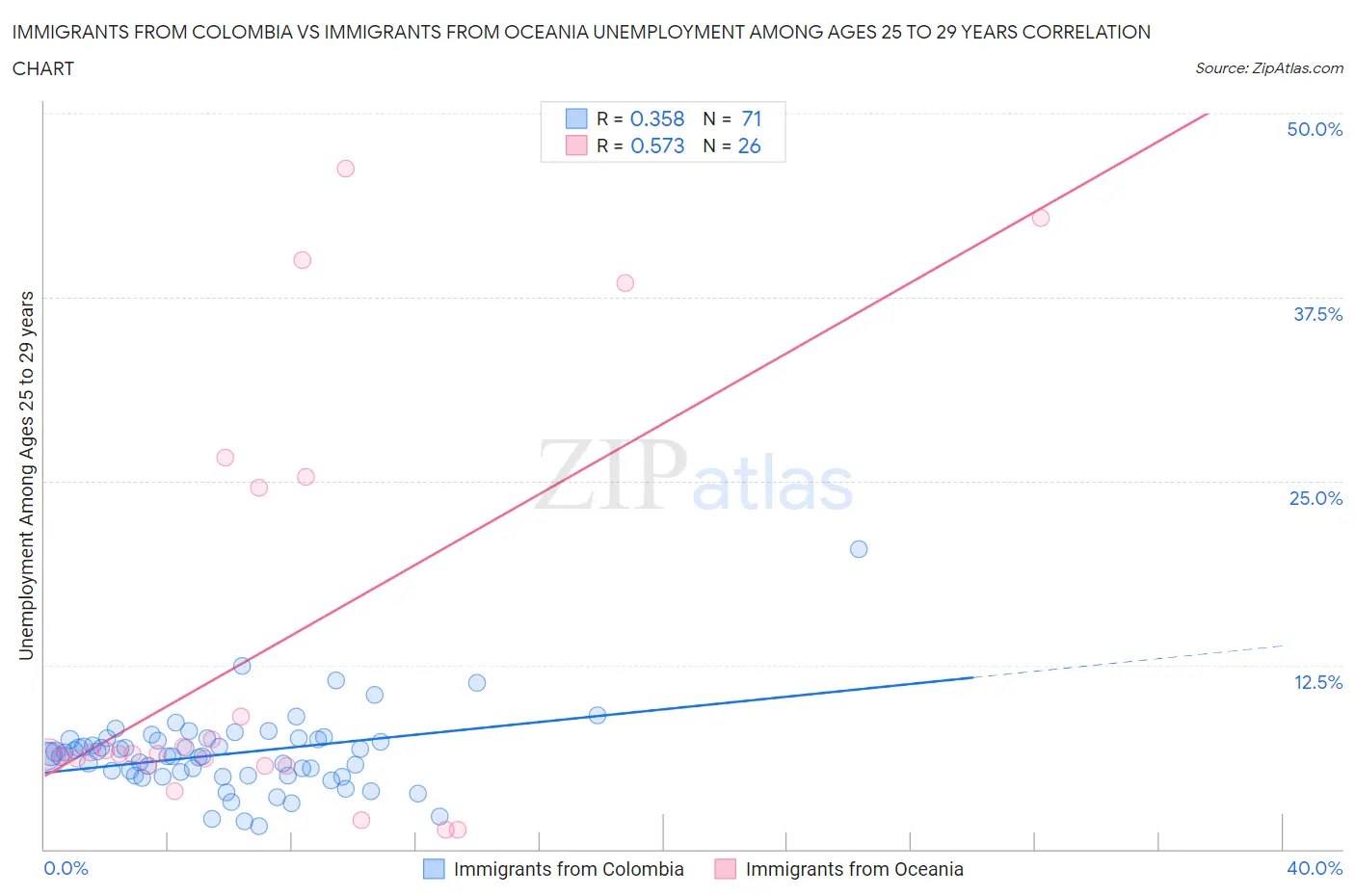 Immigrants from Colombia vs Immigrants from Oceania Unemployment Among Ages 25 to 29 years