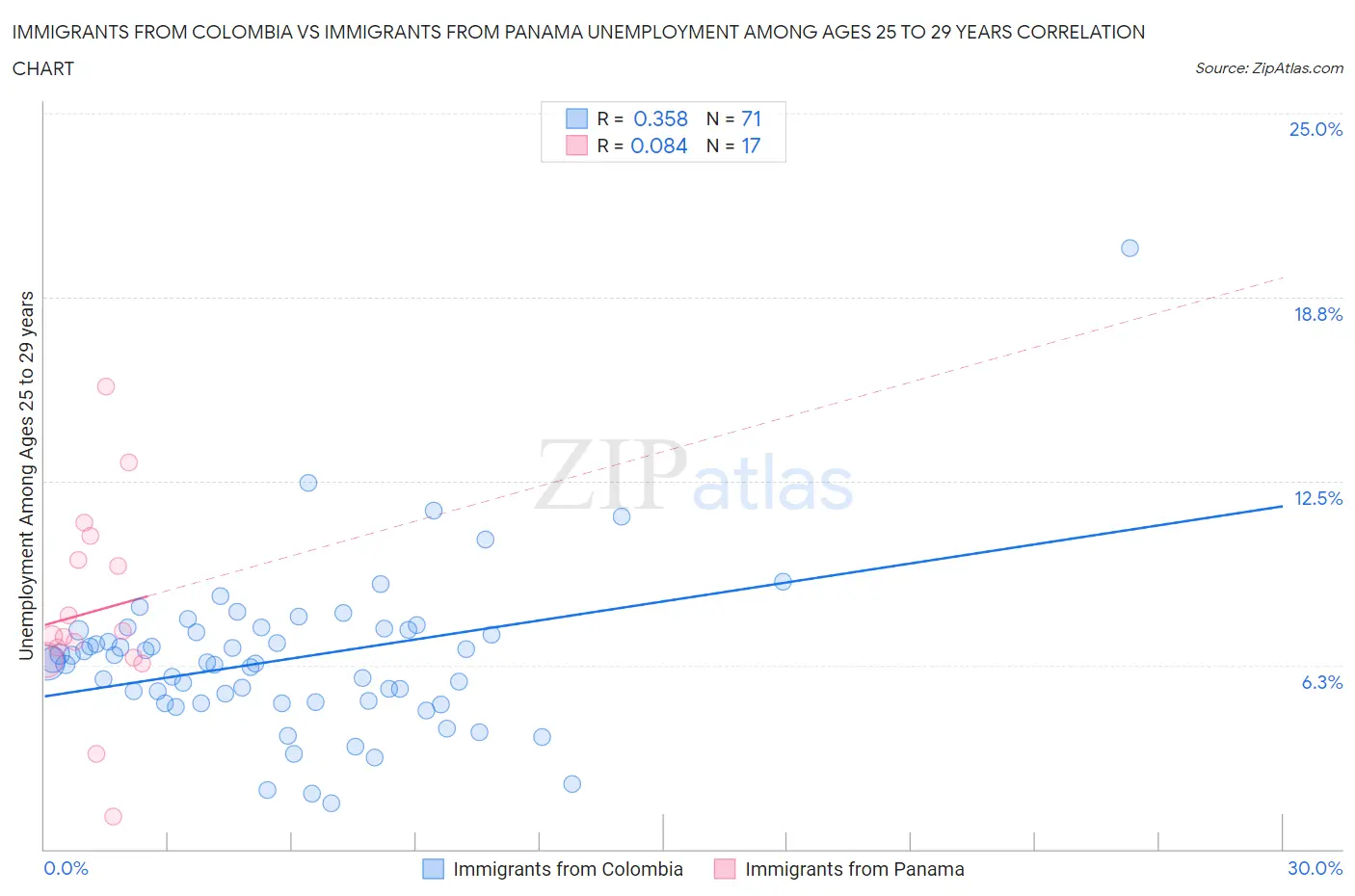 Immigrants from Colombia vs Immigrants from Panama Unemployment Among Ages 25 to 29 years