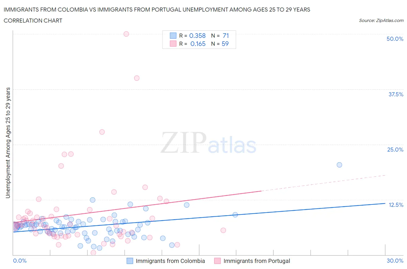 Immigrants from Colombia vs Immigrants from Portugal Unemployment Among Ages 25 to 29 years