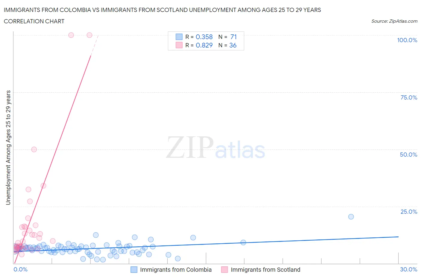 Immigrants from Colombia vs Immigrants from Scotland Unemployment Among Ages 25 to 29 years