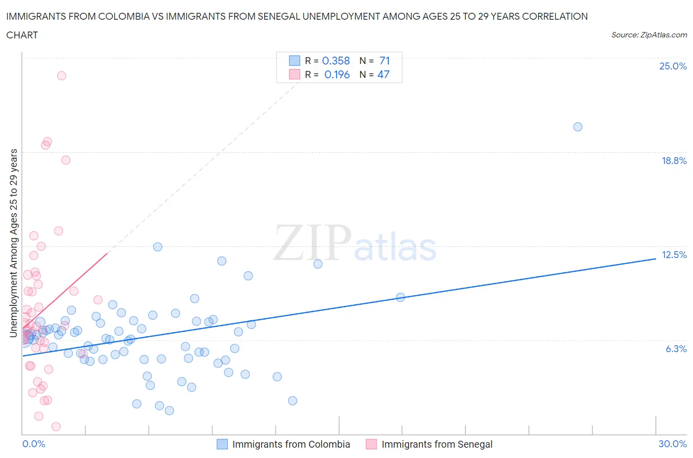 Immigrants from Colombia vs Immigrants from Senegal Unemployment Among Ages 25 to 29 years