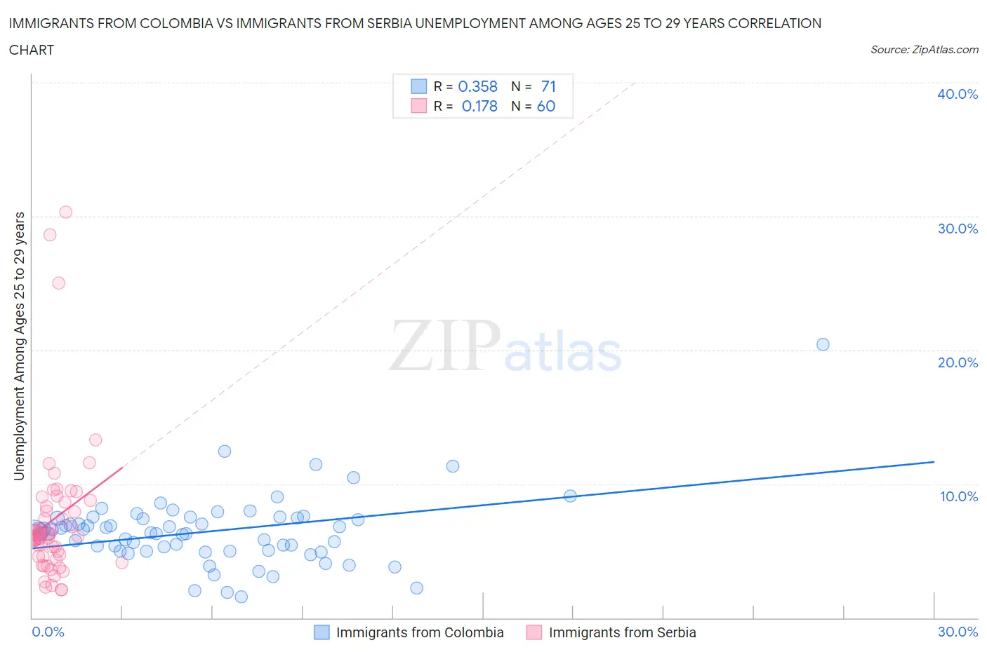 Immigrants from Colombia vs Immigrants from Serbia Unemployment Among Ages 25 to 29 years