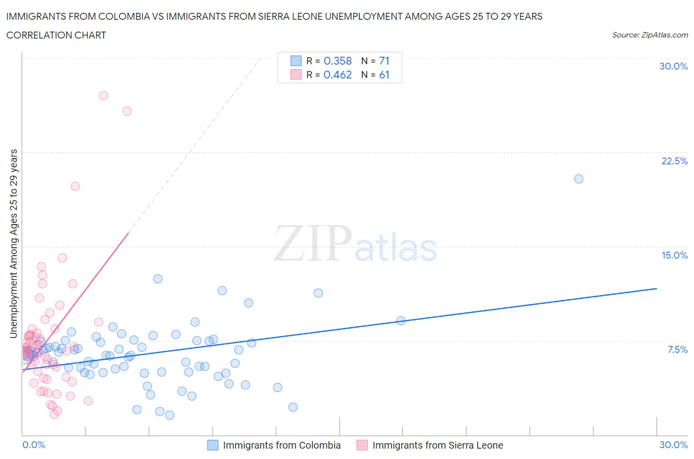 Immigrants from Colombia vs Immigrants from Sierra Leone Unemployment Among Ages 25 to 29 years