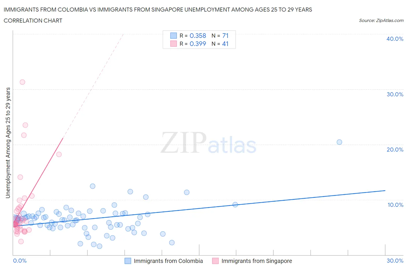 Immigrants from Colombia vs Immigrants from Singapore Unemployment Among Ages 25 to 29 years