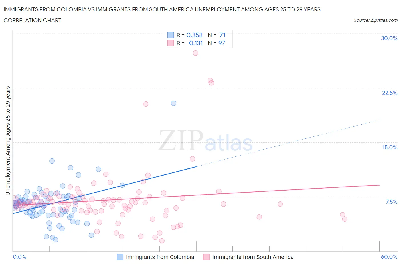 Immigrants from Colombia vs Immigrants from South America Unemployment Among Ages 25 to 29 years