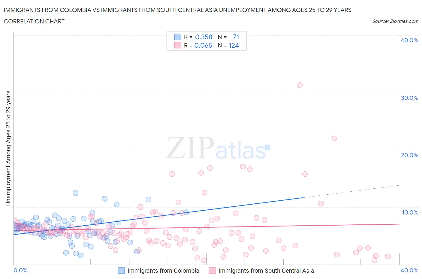 Immigrants from Colombia vs Immigrants from South Central Asia Unemployment Among Ages 25 to 29 years