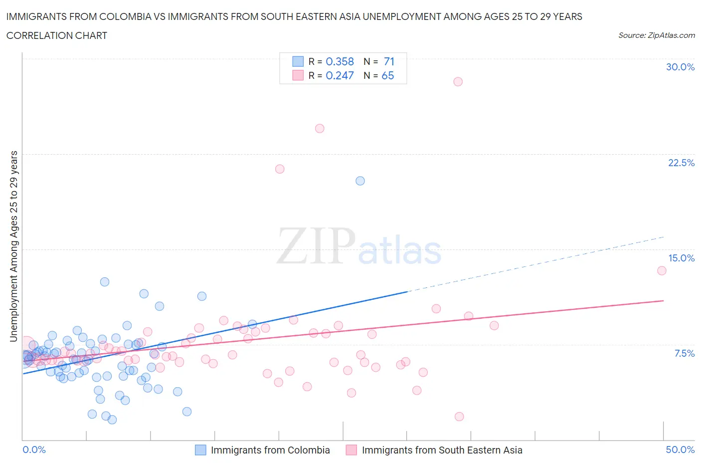 Immigrants from Colombia vs Immigrants from South Eastern Asia Unemployment Among Ages 25 to 29 years