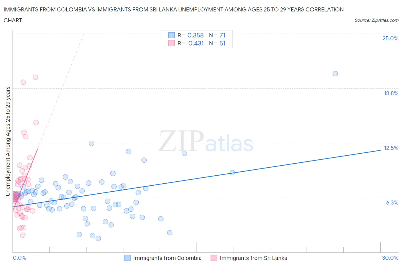 Immigrants from Colombia vs Immigrants from Sri Lanka Unemployment Among Ages 25 to 29 years