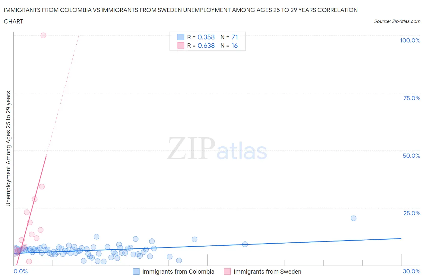 Immigrants from Colombia vs Immigrants from Sweden Unemployment Among Ages 25 to 29 years